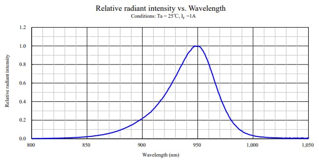 Performance Graph - Stanley Electric VMHN110xMS-TR IR Emitters